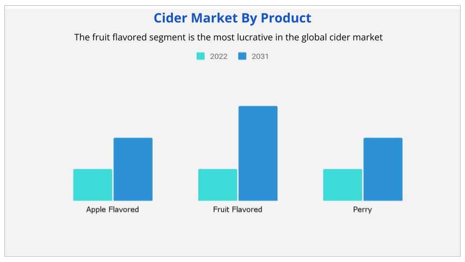 Cider Market By Product 